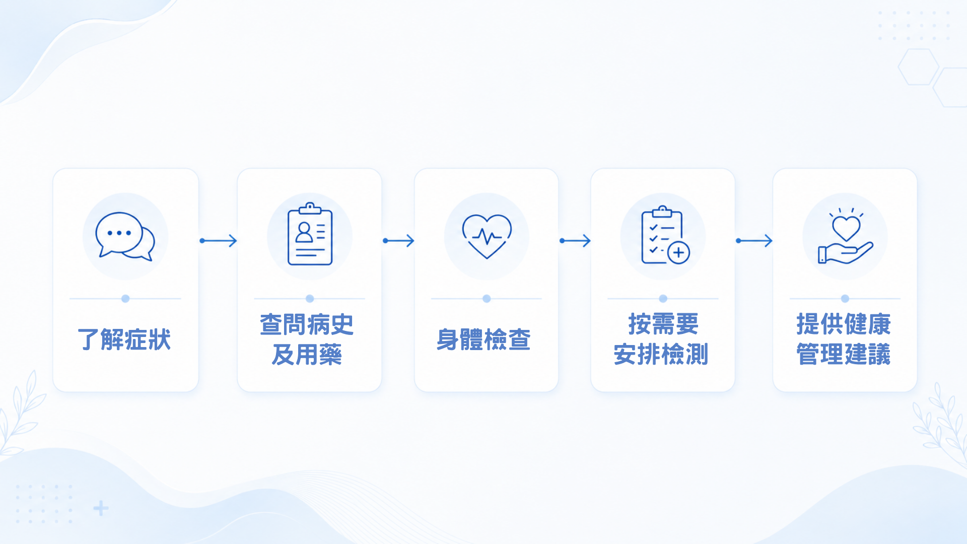 醫生會根據症狀、病史、身體檢查及需要時的檢測評估消化不良原因 醫生會根據症狀、病史、身體檢查及需要時的檢測評估消化不良原因