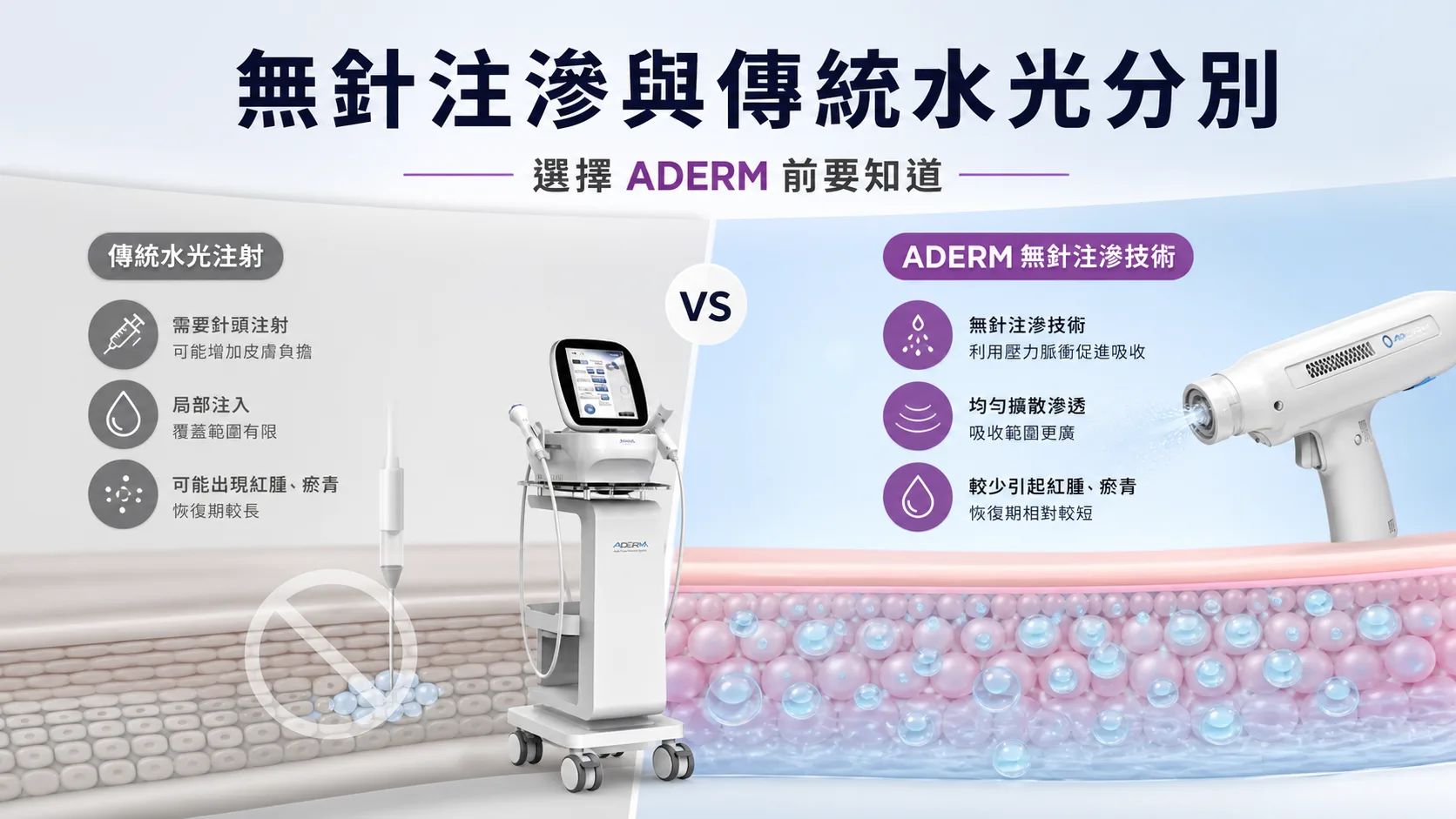 無針水光是什麼？ADERM 精控電磁脈衝注滲與傳統水光的分別 - ADERM 文章封面