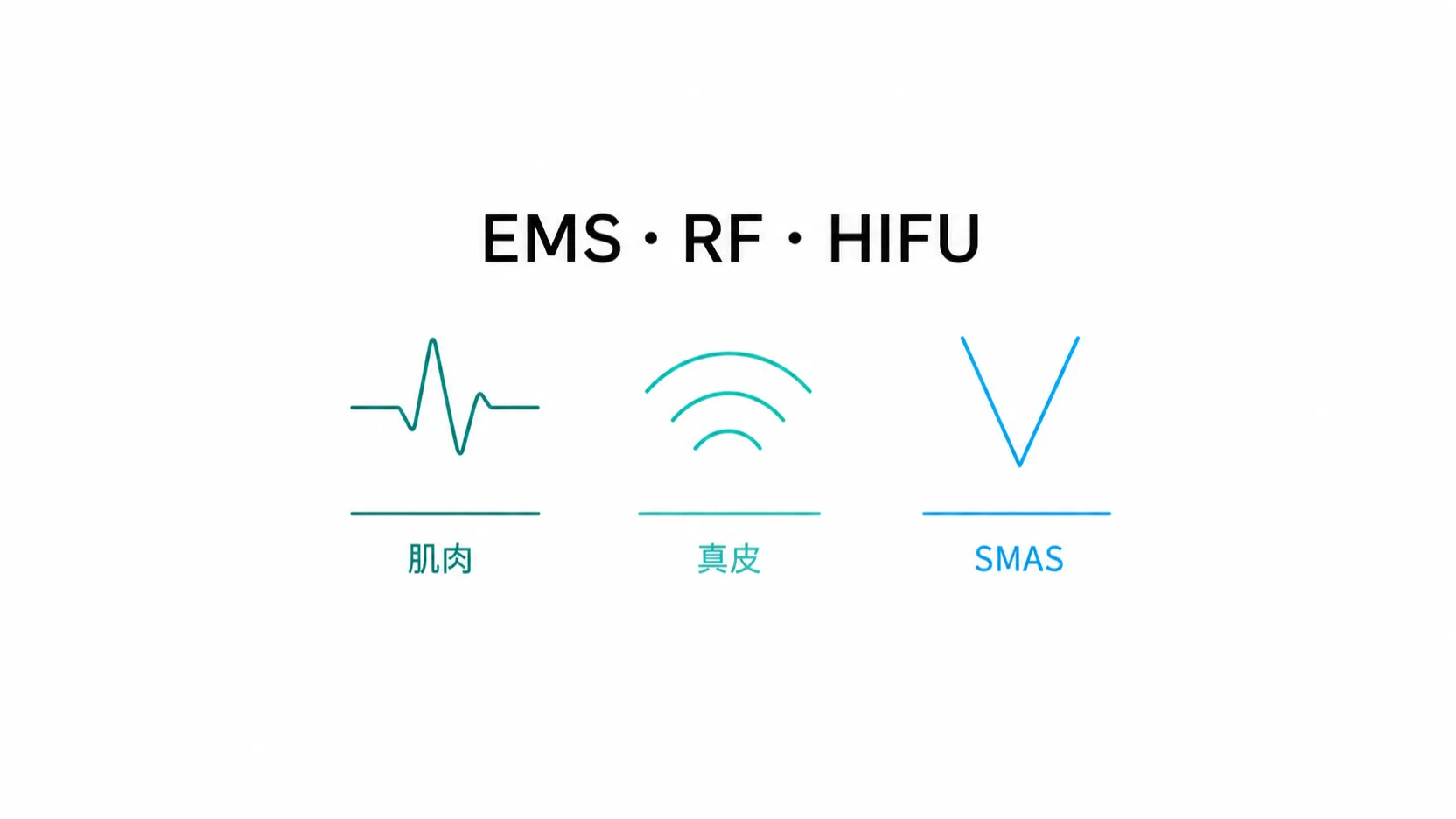 面部 EMS、射頻、HIFU 與微電流的作用層次比較:肌肉、真皮、SMAS 與細胞層 面部 EMS、射頻、HIFU 與微電流的作用層次比較:肌肉、真皮、SMAS 與細胞層
