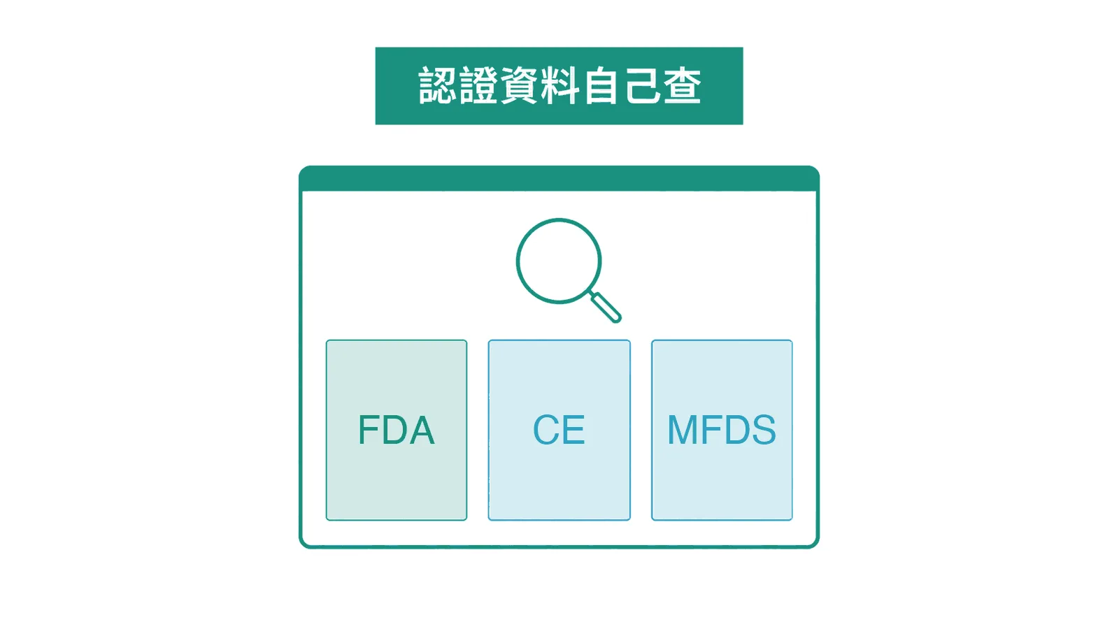 韓國美容儀器 FDA 510(k)、註冊列名與 CE 認證的公開資料庫核實方法