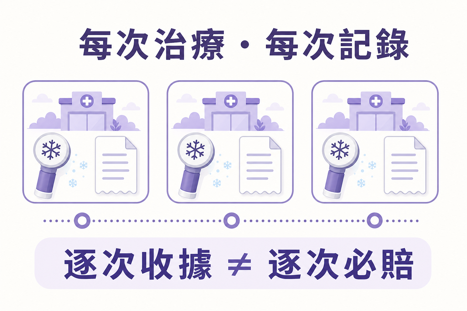 冷凍脫疣逐次收據 冷凍脫疣每次治療應保存逐次記錄但逐次收據不等於逐次必賠
