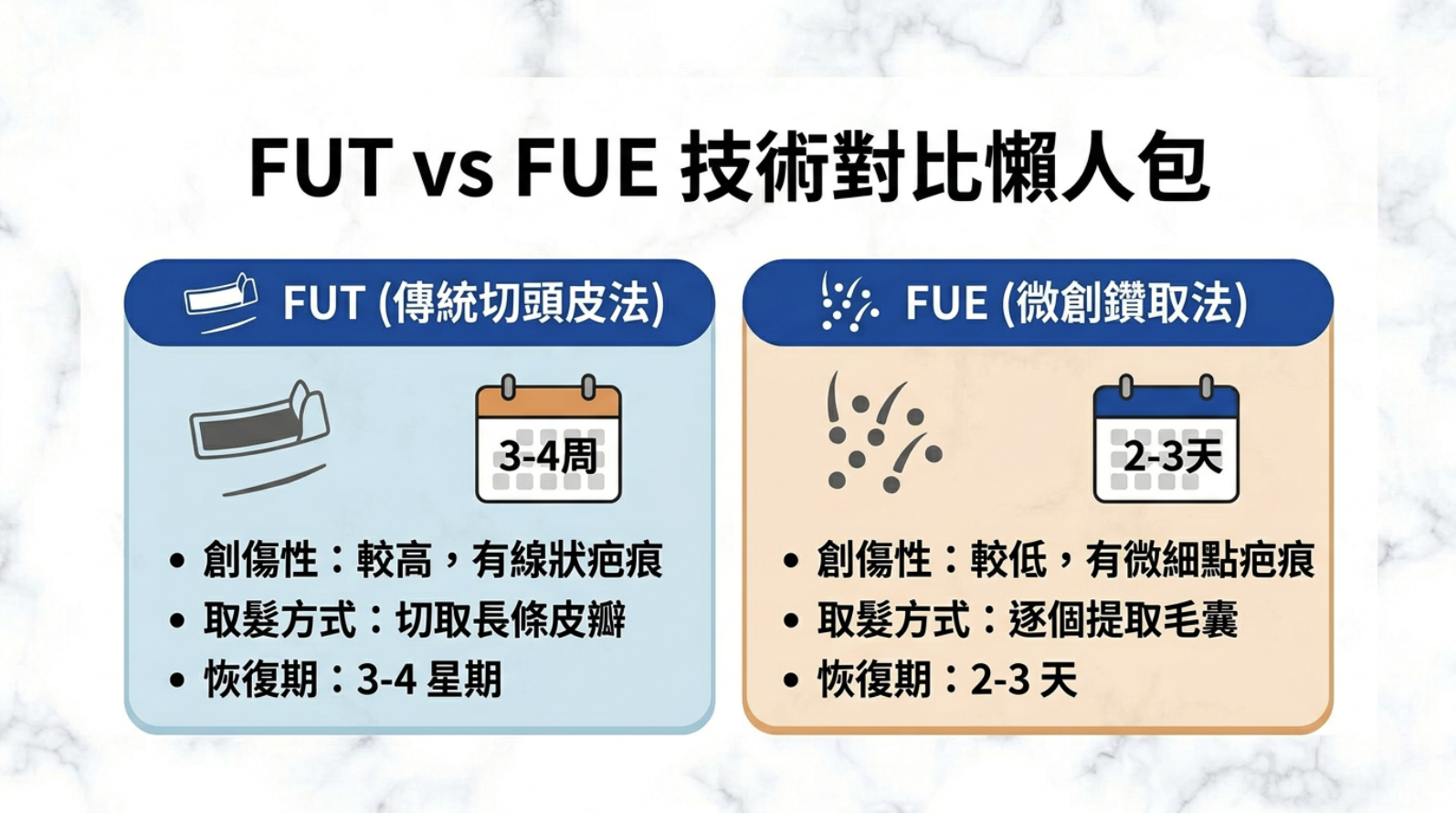 兩大主流植髮技術比較:FUT vs FUE 兩大主流植髮技術比較:FUT vs FUE