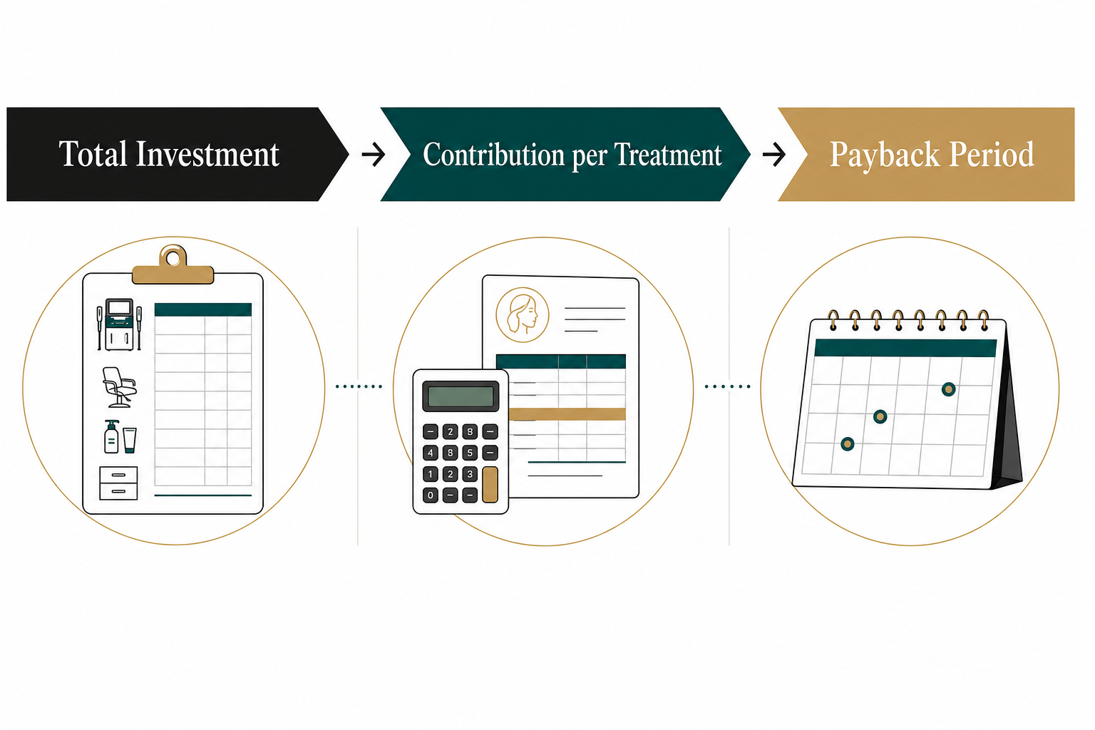 Total investment to contribution per treatment and payback flow Total investment to contribution per treatment and payback flow