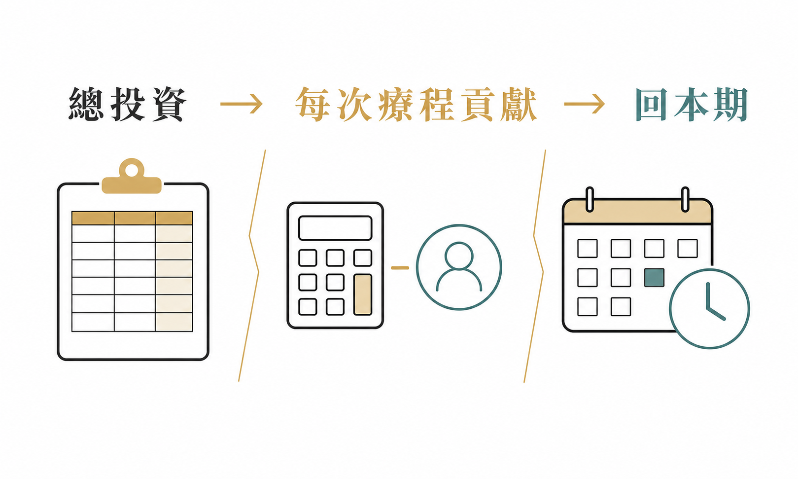 由總投資到每次療程貢獻及回本期 由總投資到每次療程貢獻及回本期