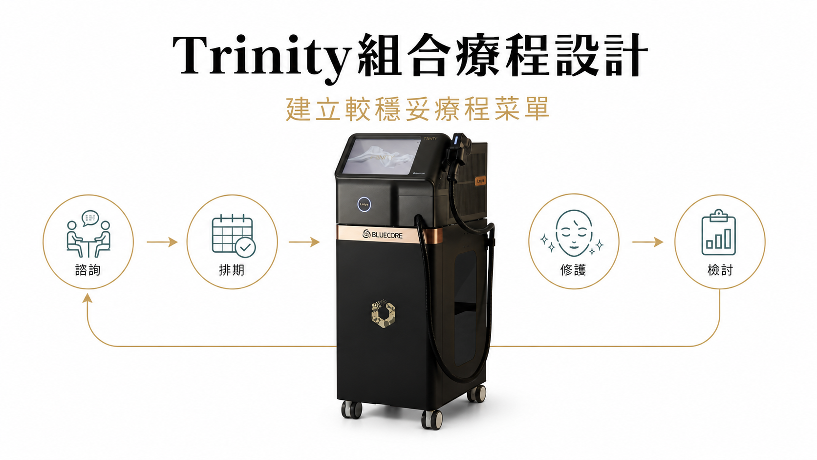 Trinity Liftoning較穩妥的美容院組合療程設計 Trinity Liftoning較穩妥的美容院組合療程設計