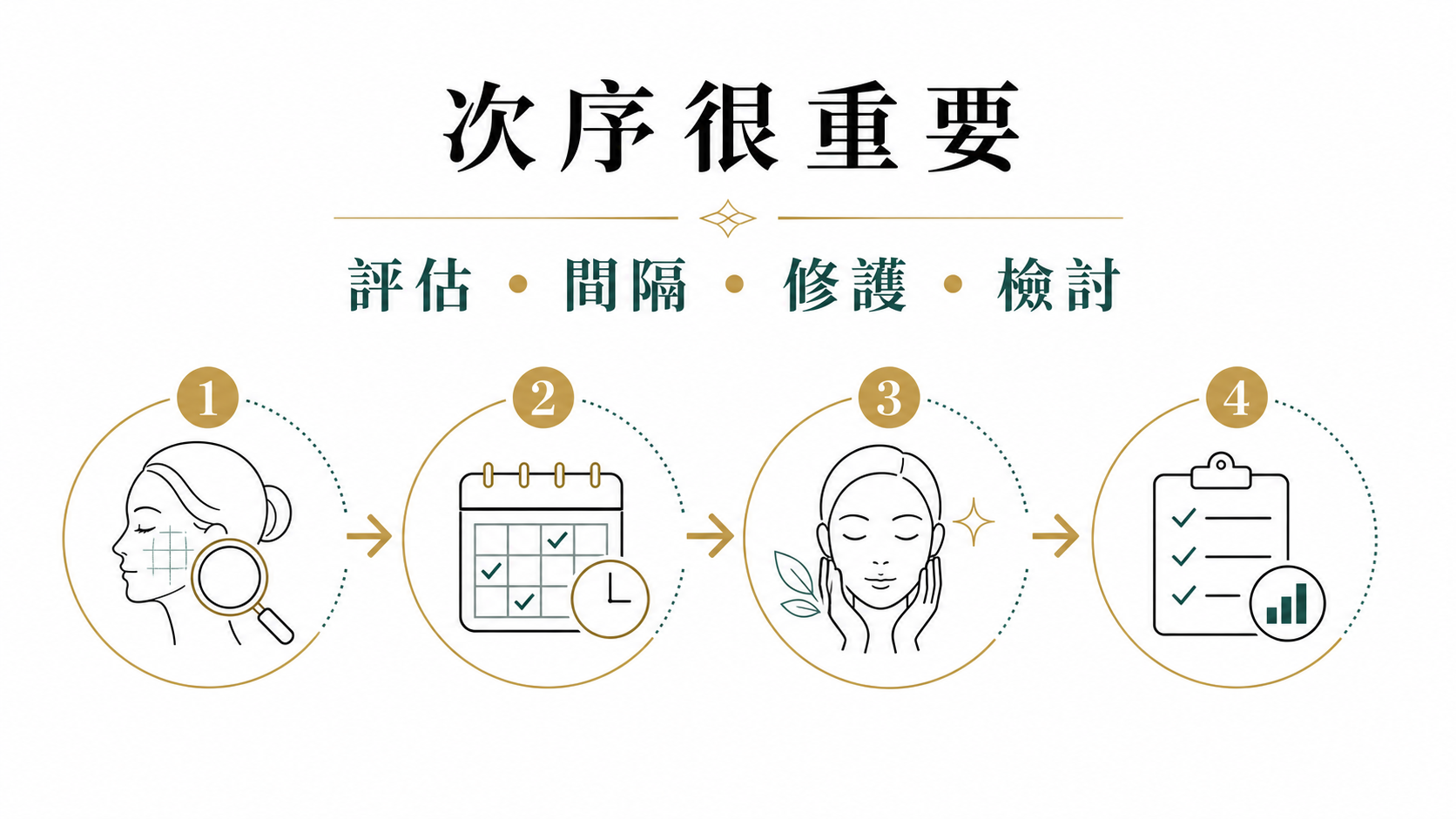 組合療程評估間隔復原及檢討次序 組合療程評估間隔復原及檢討次序