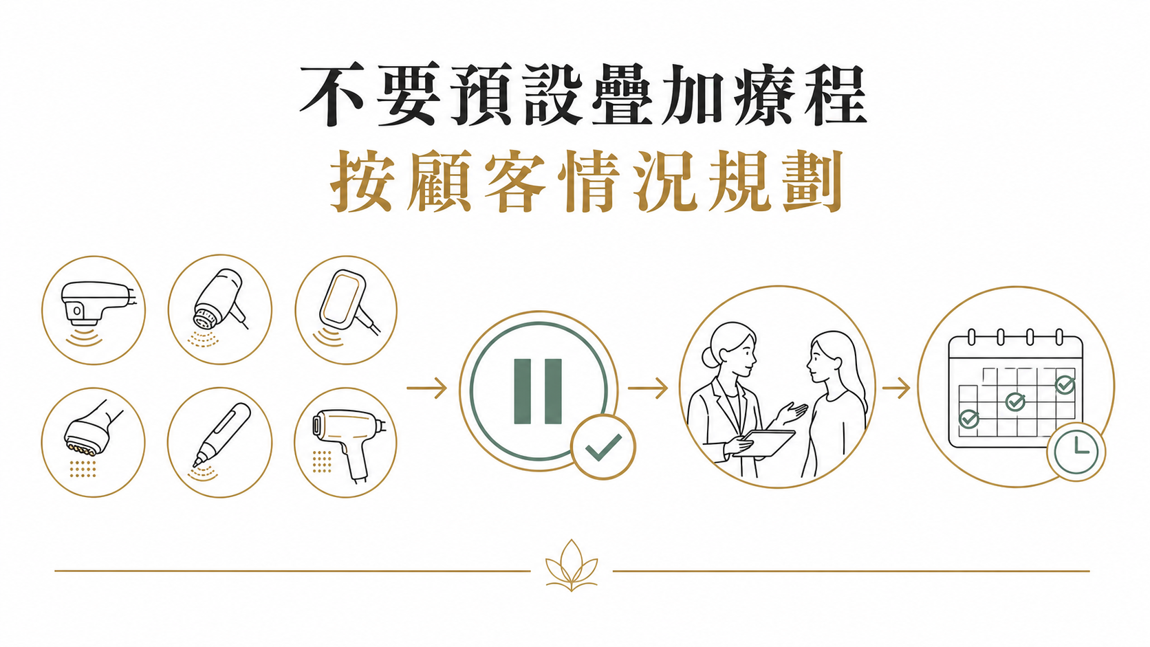 不要預設疊加療程應按顧客情況規劃 不要預設疊加療程應按顧客情況規劃