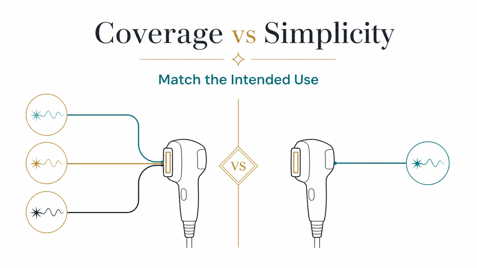 Coverage versus simplicity when matching intended use