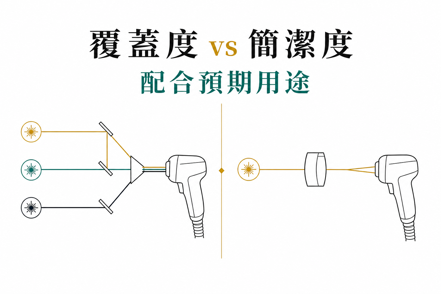 按預期用途比較多波長覆蓋度與單波長簡潔度