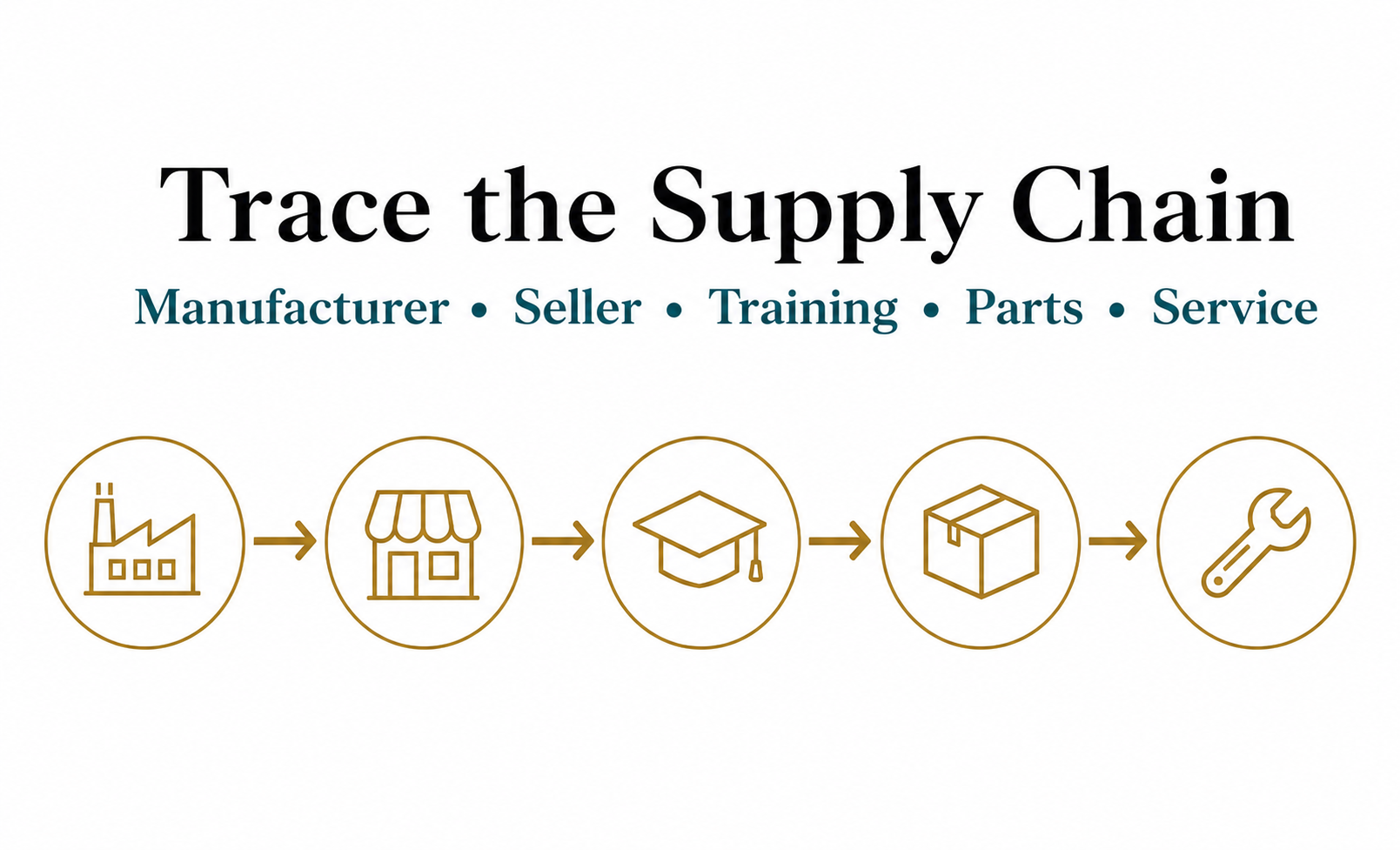 Traceable supply chain for manufacturer, seller, training, parts and service