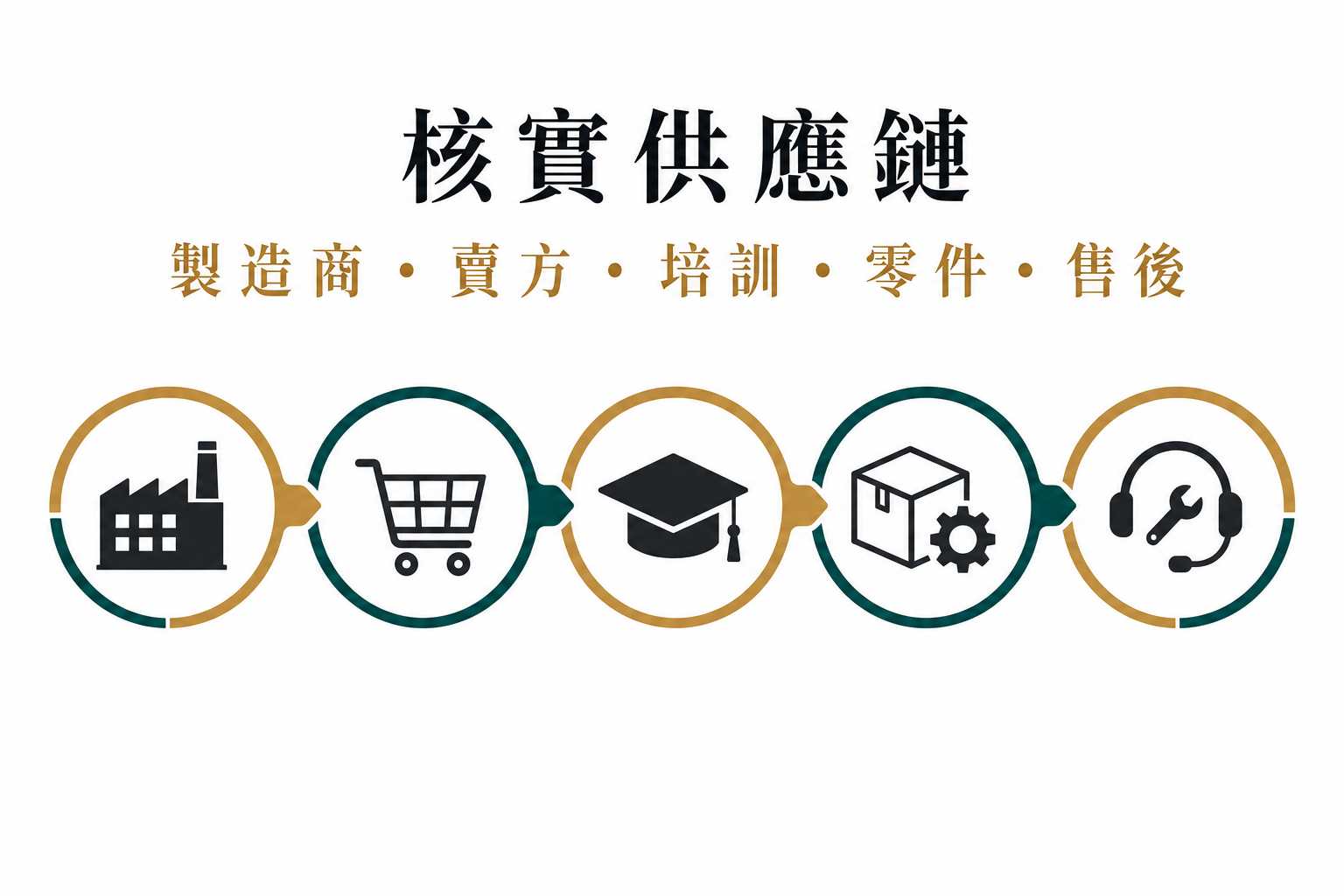 由製造商到賣方培訓零件及售後的可核實供應鏈