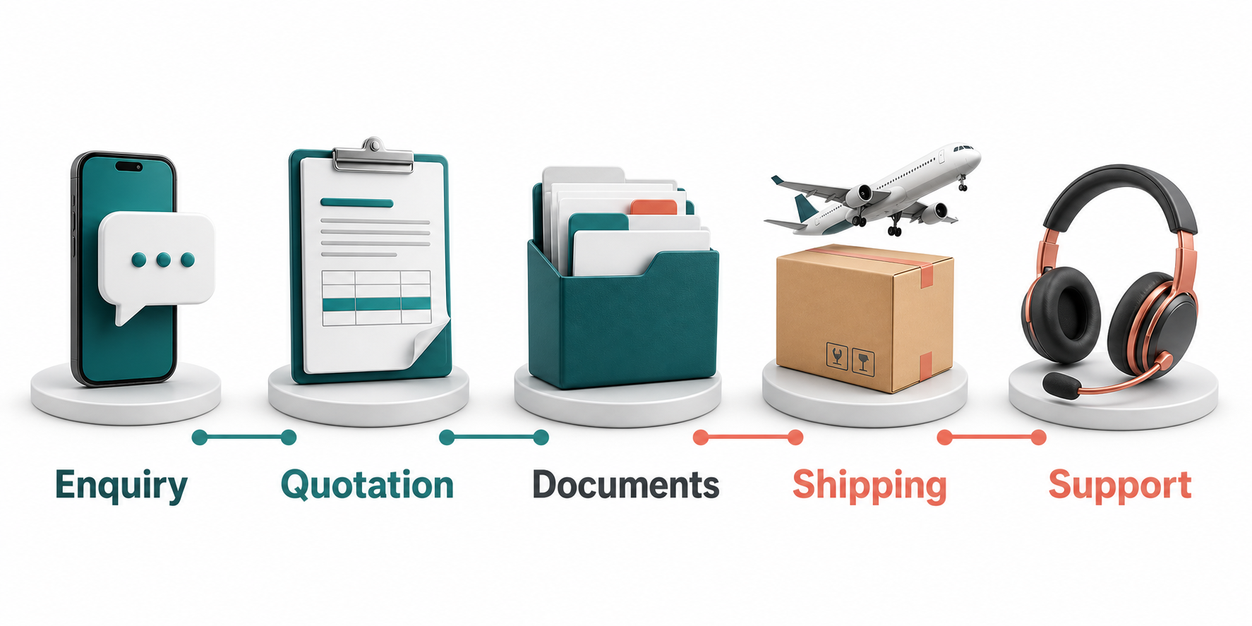 International beauty equipment order process from enquiry and quotation to documents, shipping and support