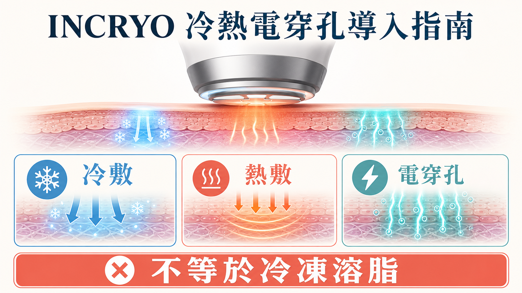 INCRYO冷熱電穿孔導入指南，展示冷敷、溫熱和電穿孔三種獨立功能