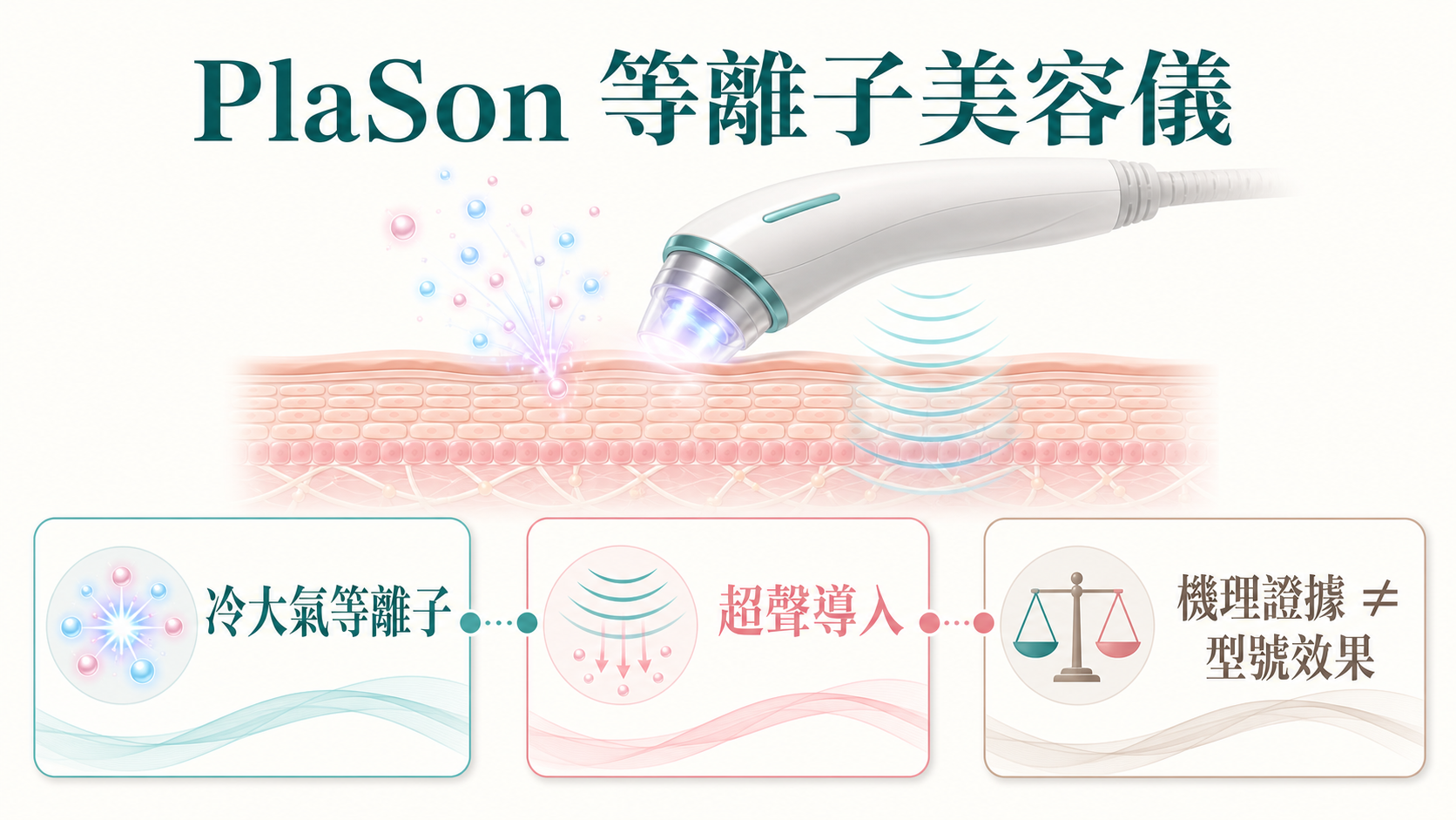 PlaSon 等離子美容儀指南，說明 PlasmaPoration、SonoPoration、證據層級及美容院採購清單
