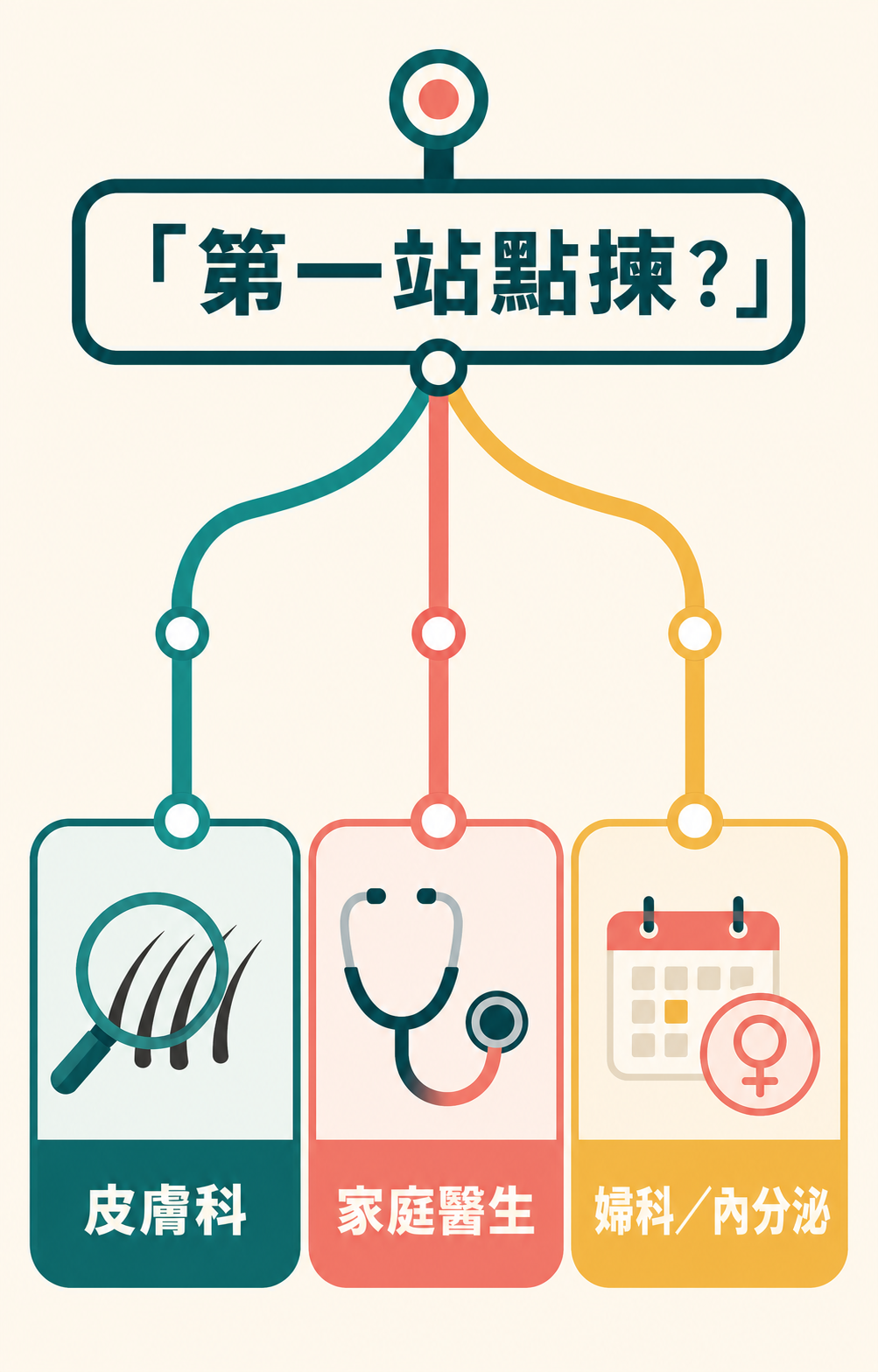 香港甩頭髮睇醫生分流圖