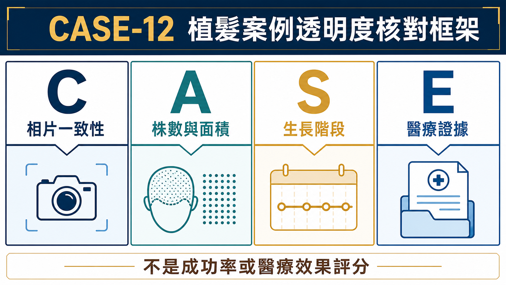 CASE-12植髮案例透明度核對框架，包括相片、株數面積、時間線及醫療證據