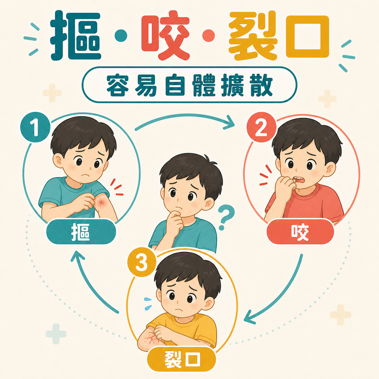 摳疣咬指甲和倒刺裂口形成手疣自體接種循環
