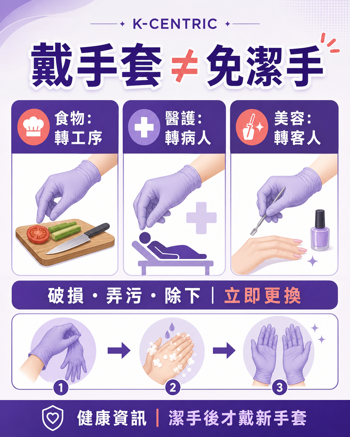 戴手套不等於免潔手 飲食醫護美容工作按轉工序轉病人轉客人更換手套並潔手