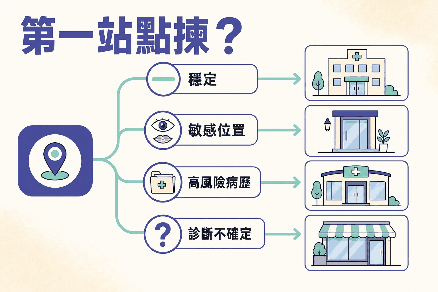 香港疣狀病灶求醫分流圖 香港疣狀病灶求醫分流圖,按穩定程度、敏感位置、高風險病歷與診斷不確定選擇第一站