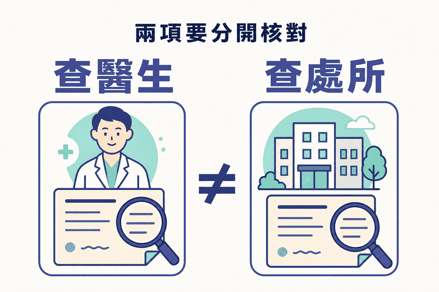 醫生資格與醫療處所分開查核 香港脫疣醫生資格與醫療處所牌照屬兩項獨立查核的示意圖