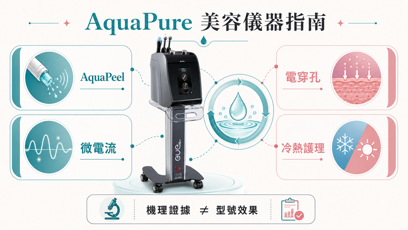 AquaPure 美容儀器指南，展示 AquaPeel、電穿孔、微電流、冷熱手具及採購清單