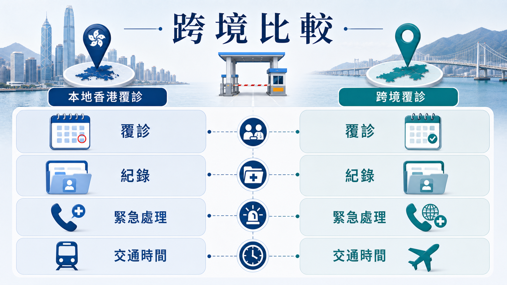 香港本地覆診與跨境覆診比較紀錄緊急處理交通時間