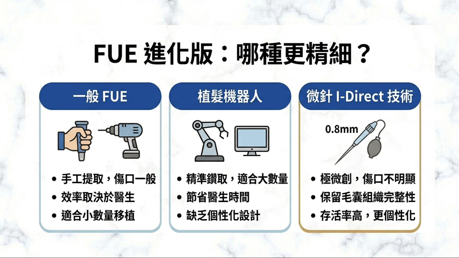 市面FUE植髮技術再進化 市面FUE植髮技術再進化