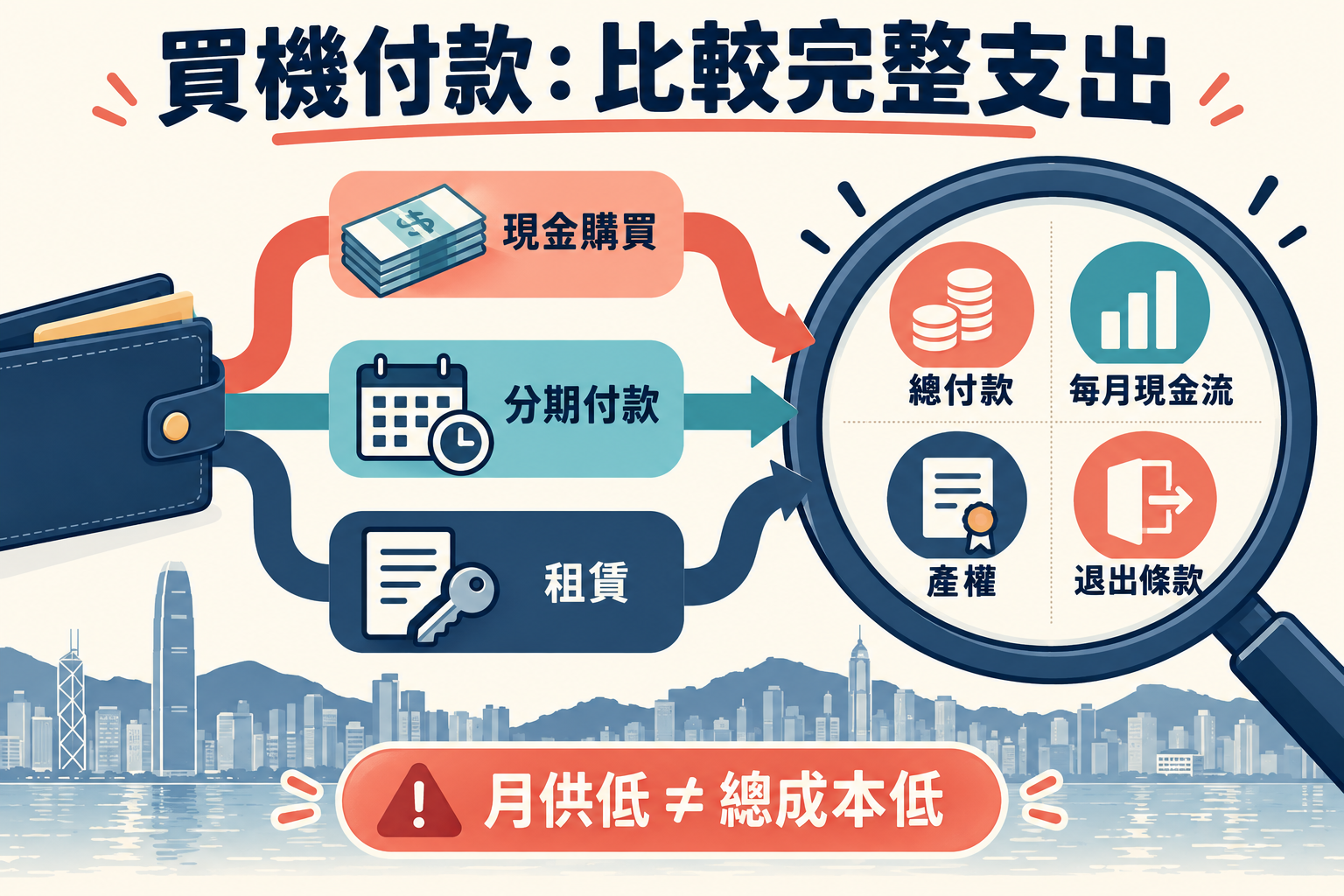 美容儀器現金、分期與租賃的總付款、月度現金流、產權和退出條款比較