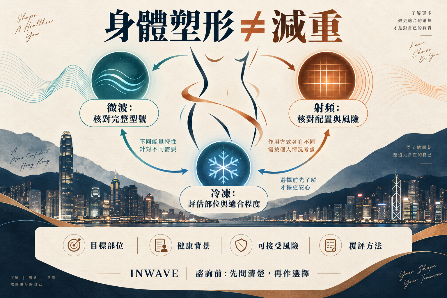 INWAVE微波、射頻與冷凍塑形的目標、健康背景、風險及覆評比較 INWAVE微波、射頻與冷凍塑形的目標、健康背景、風險及覆評比較