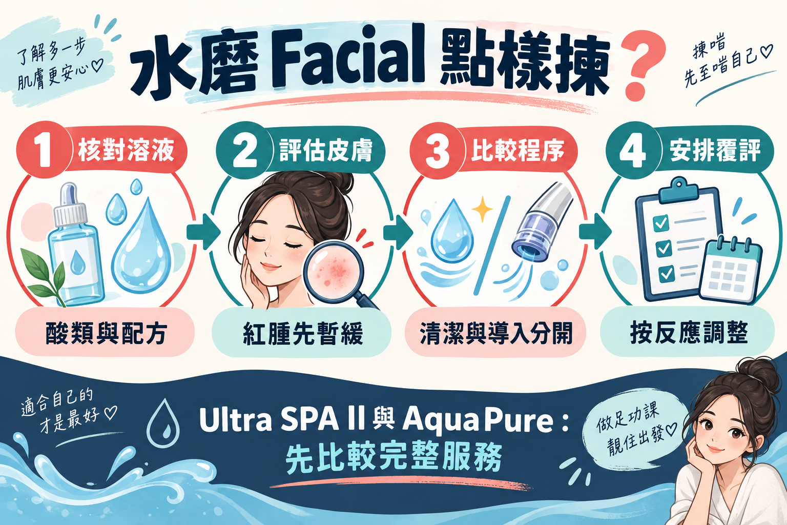Ultra SPA II與AquaPure水磨Facial的溶液、皮膚、程序及覆評四步比較 Ultra SPA II與AquaPure水磨Facial的溶液、皮膚、程序及覆評四步比較