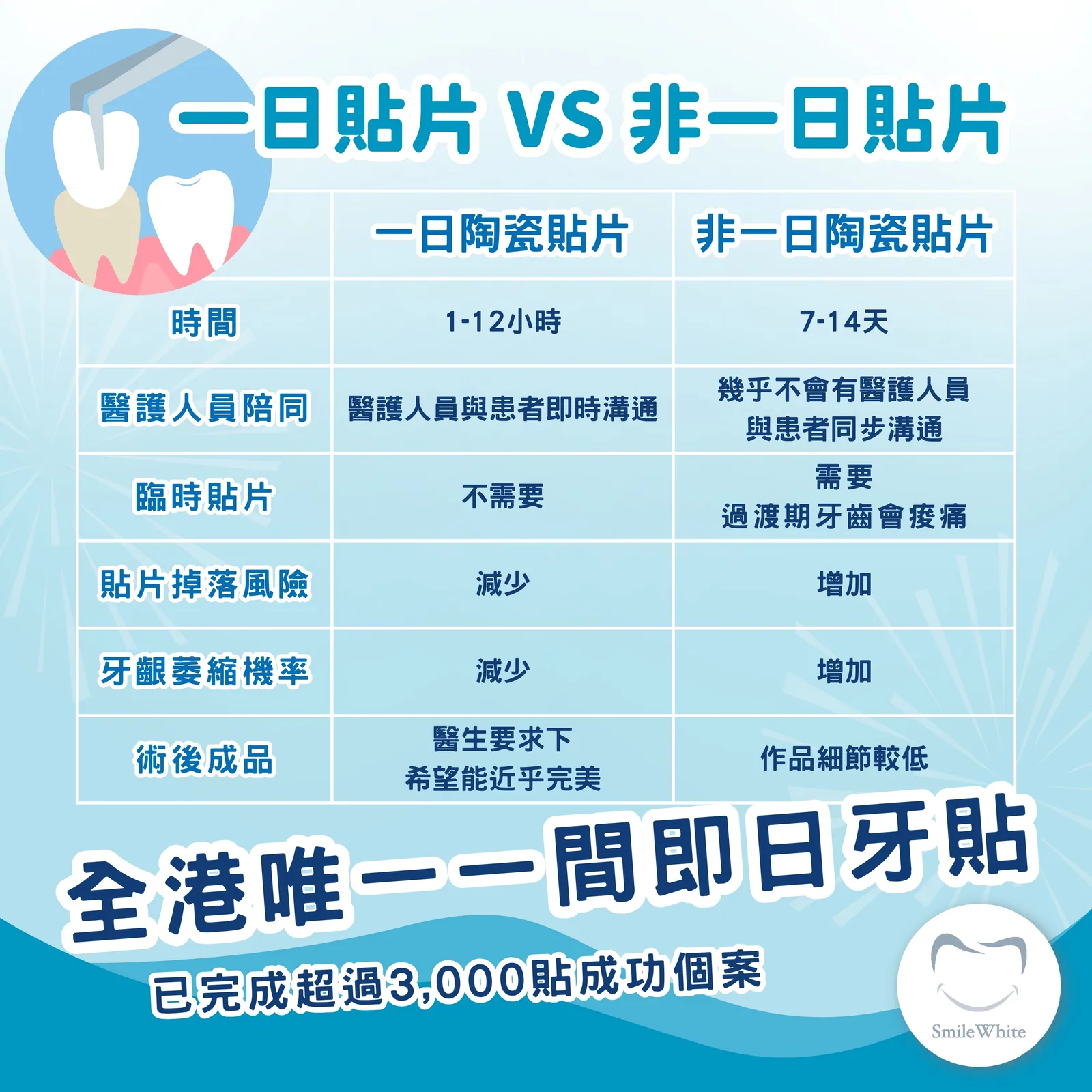 一日貼片VS非一日貼片大不同你要知!