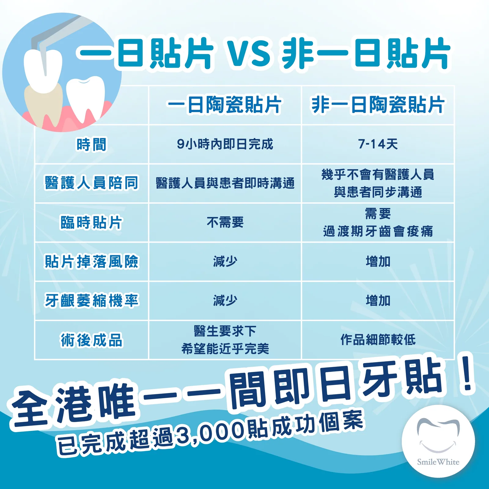 一日貼片VS非一日貼片大不同你要知!