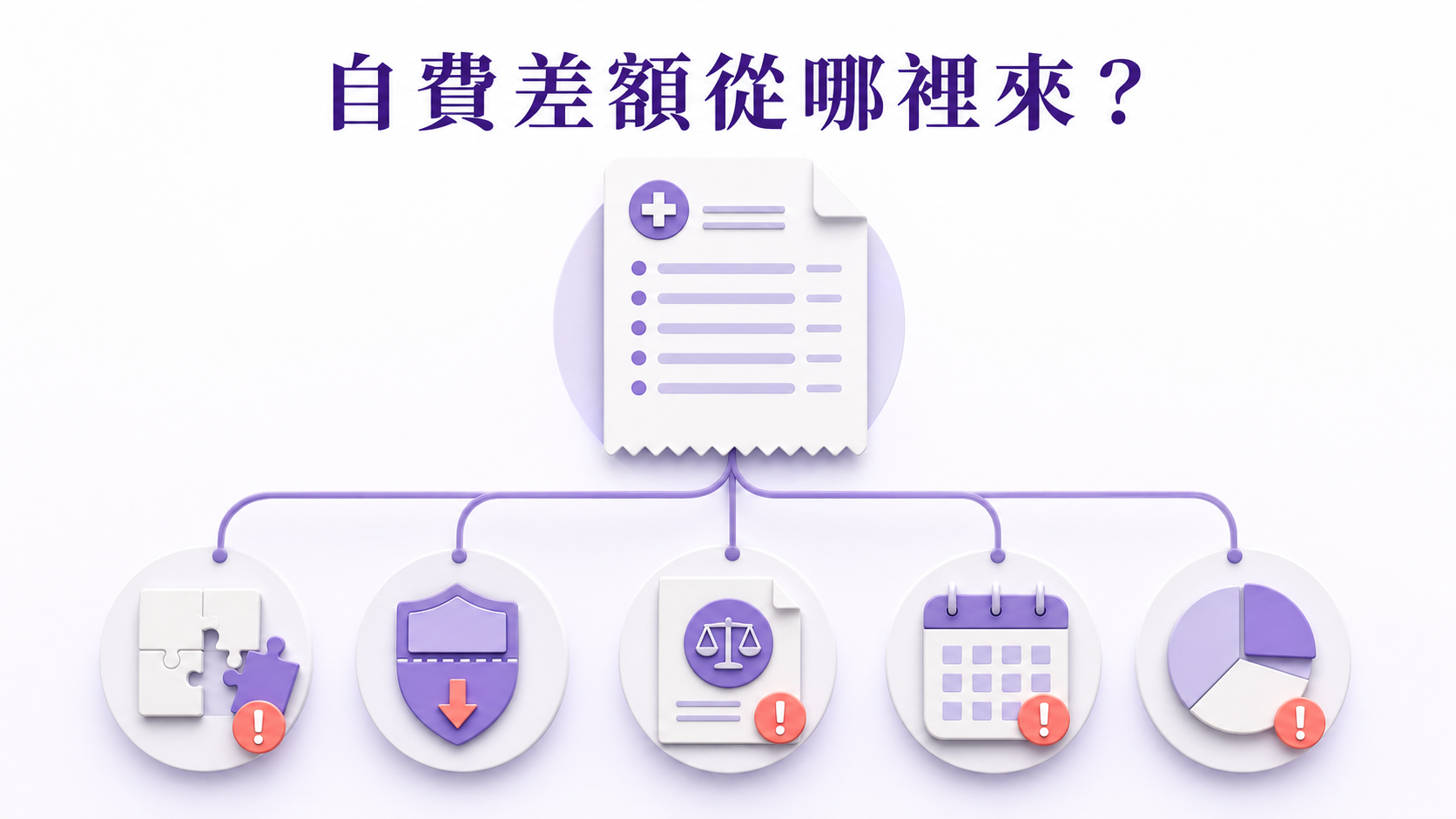 脫疣保險自費差額可能來自不受保項目分項上限合理收費調整自付額及共同保險
