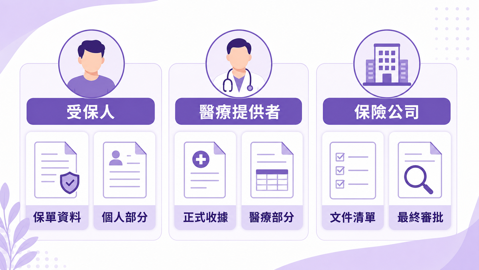 脫疣文件責任分工 脫疣保險文件由受保人醫療提供者及保險公司分別處理