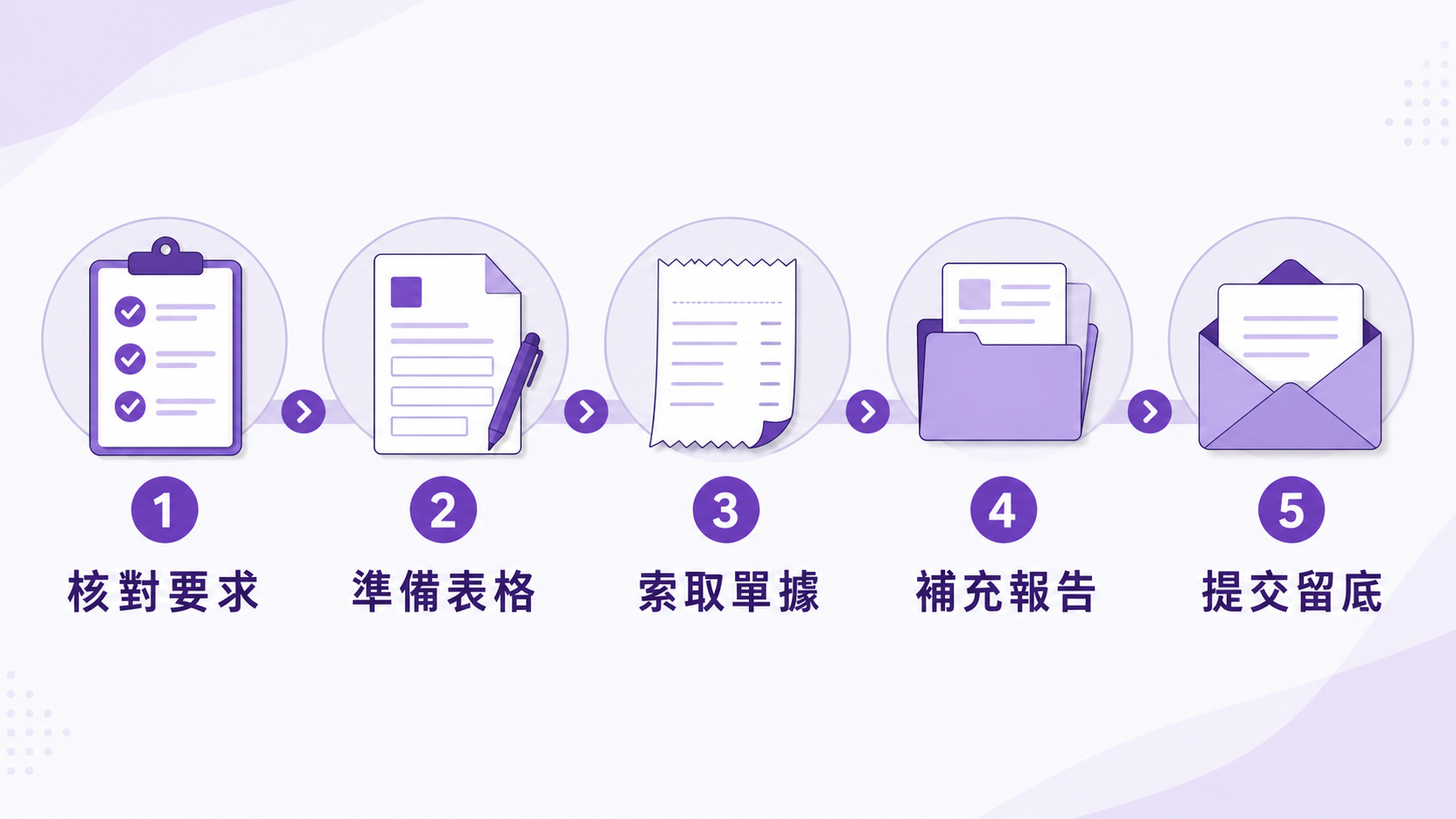 脫疣索償文件五步流程 核對要求準備表格索取單據補充報告及提交留底五步流程