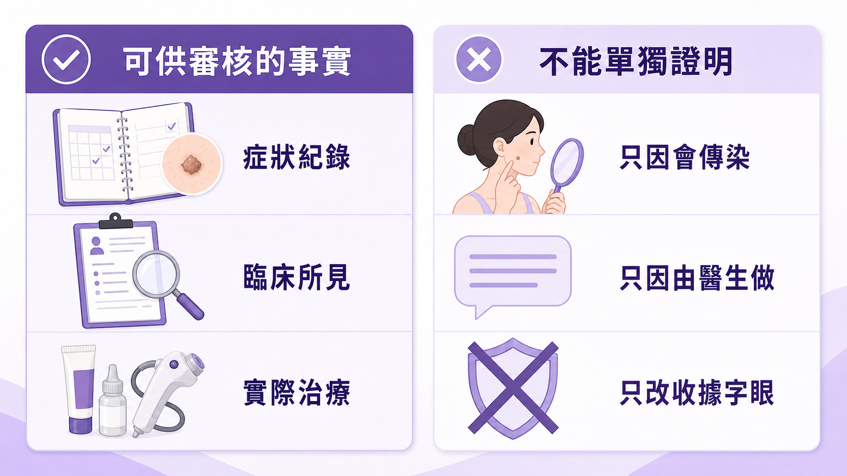 脫疣醫療所需證明重點 可供保險審核的臨床事實與不能單獨證明醫療所需的說法