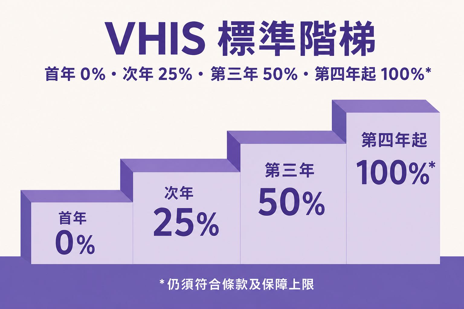 VHIS未知已有病症賠償階梯 VHIS標準計劃未知已有病症首年不賠第二年百分之二十五第三年百分之五十第四年起全額比例