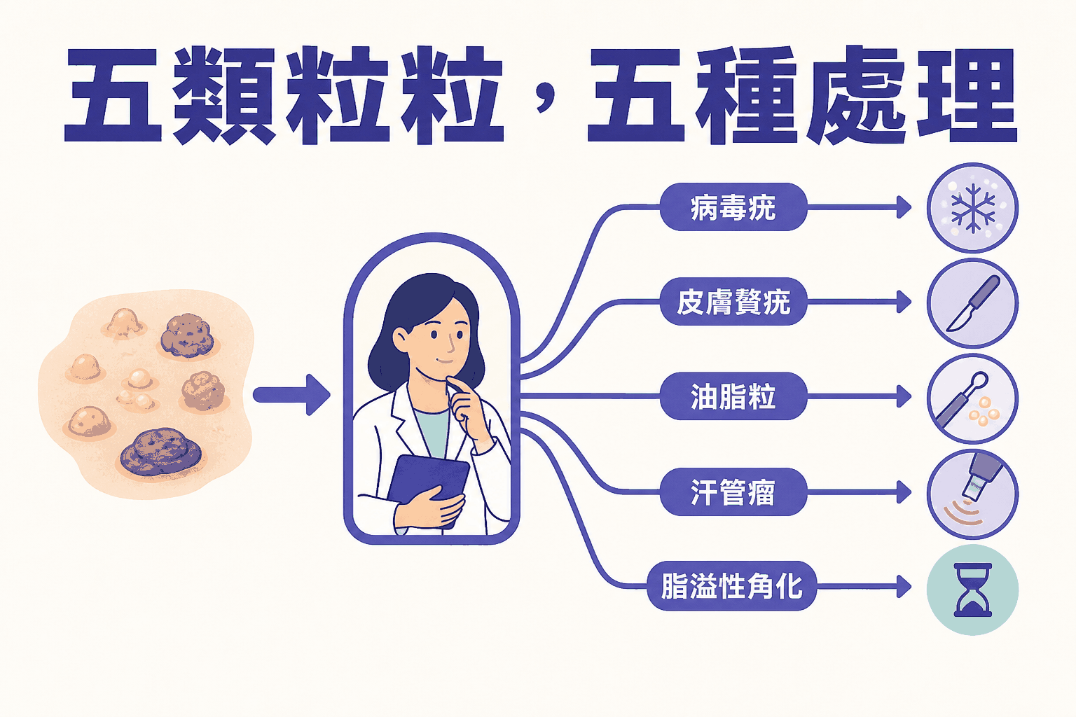 五類病灶分流 混合皮膚病灶先經評估再按診斷分流而非全部當作疣處理