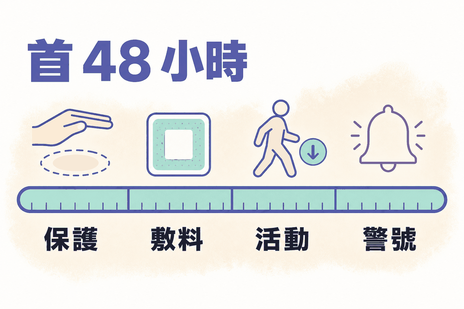 脫疣後首 48 小時安排 脫疣後首 48 小時安排時間線,包括保護麻醉部位、敷料、活動及覆診警號