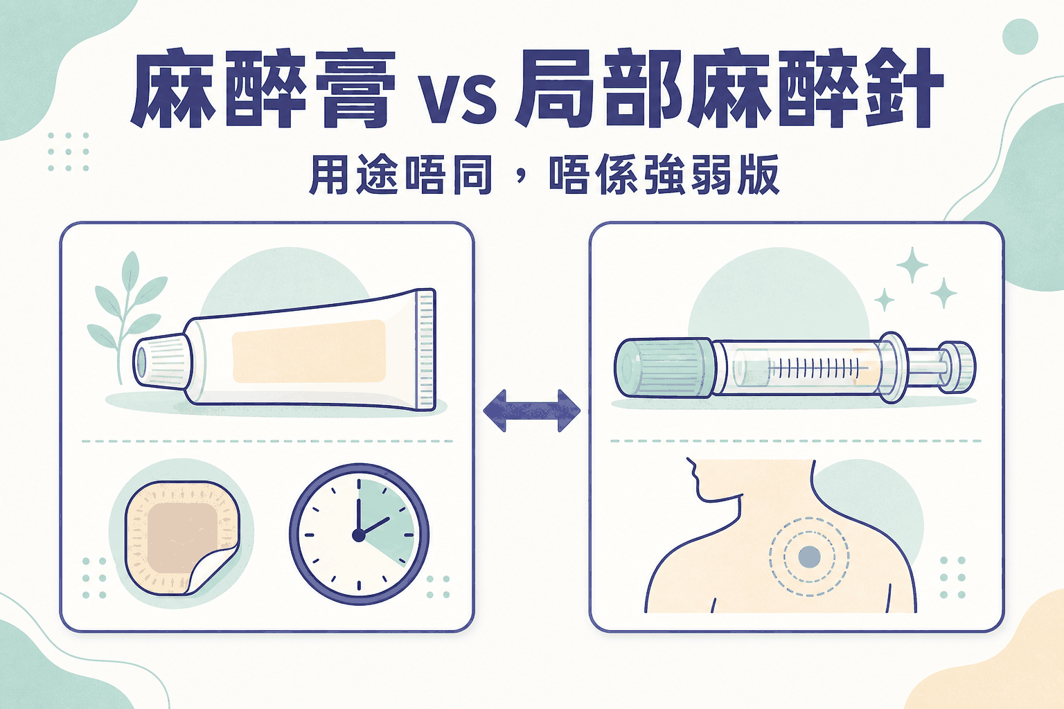 脫疣感覺四個階段 脫疣痛楚四階段示意,由麻醉前、麻醉時、程序中至麻醉退後分開理解