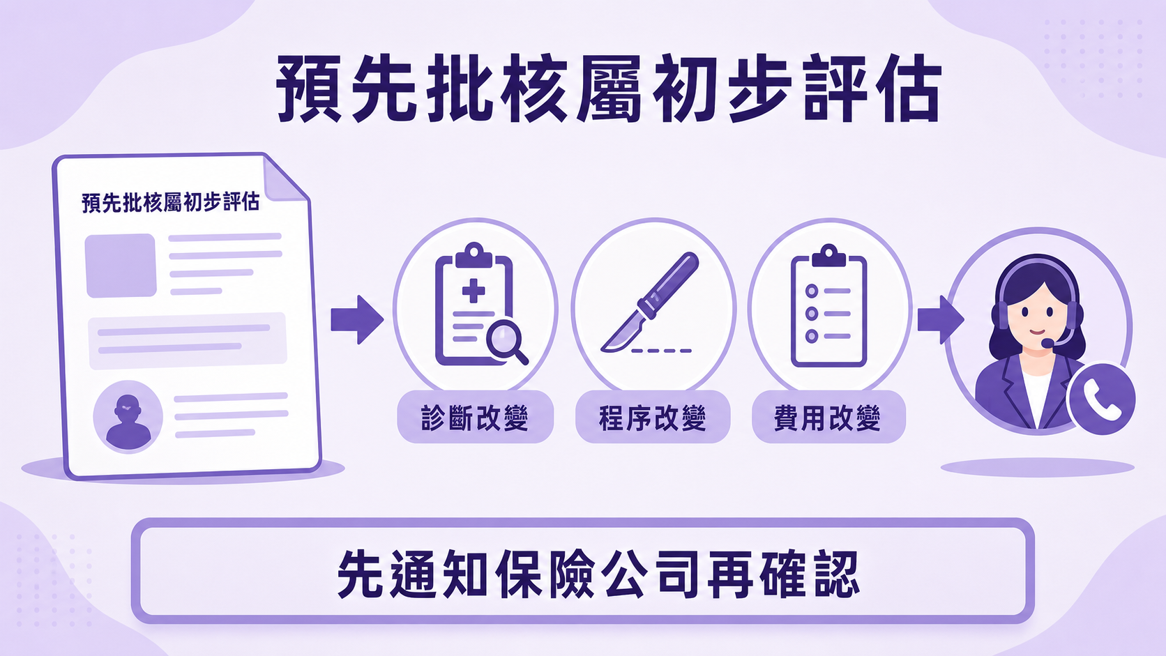 預先批核後的變更管理 預先批核屬初步評估而診斷程序或費用改變要再確認