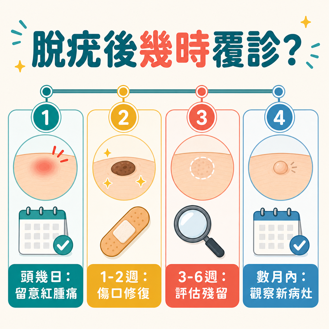脫疣後覆診時間線顯示結痂修復殘留評估與新病灶觀察