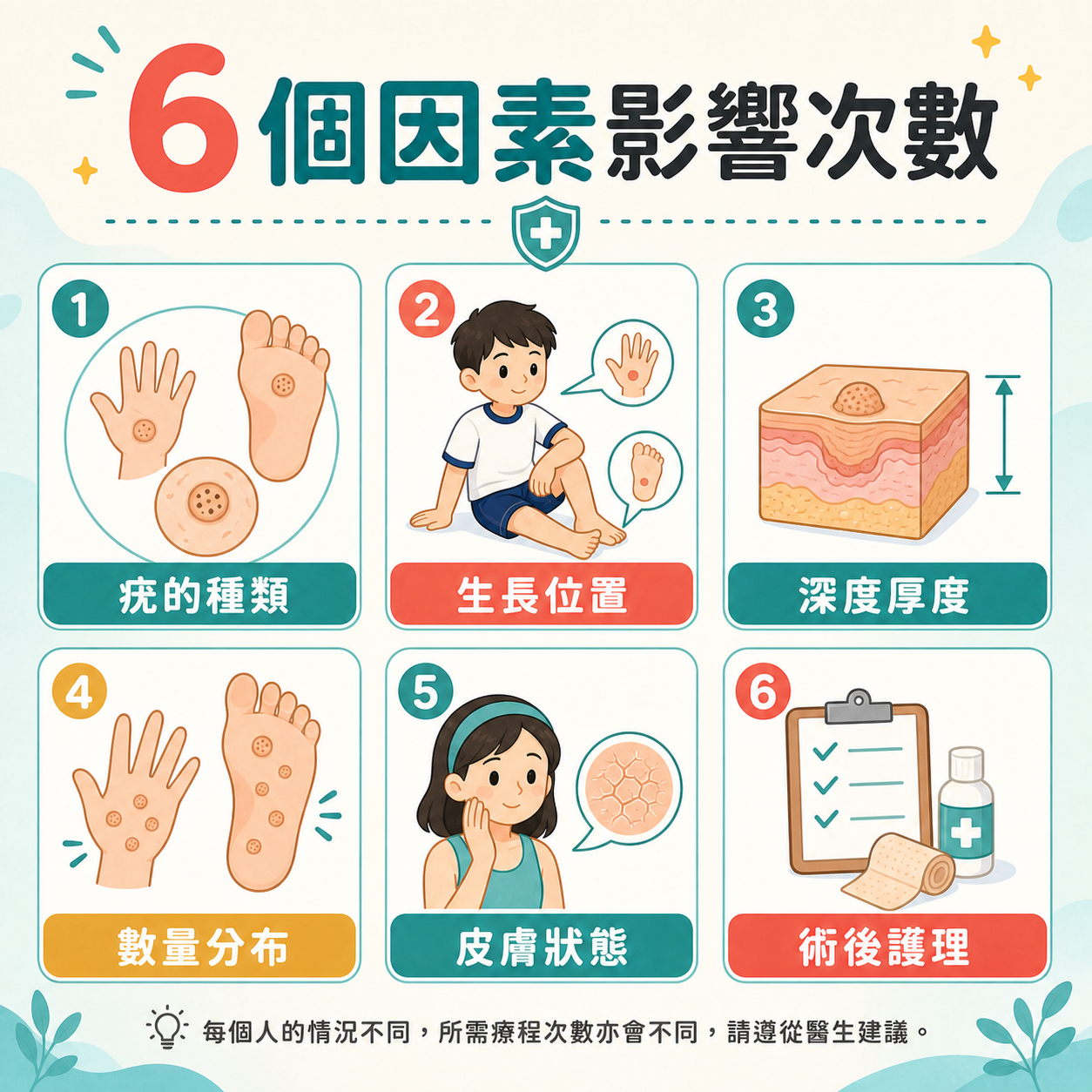 影響脫疣次數的因素包括部位數量深度疣種與皮膚狀態