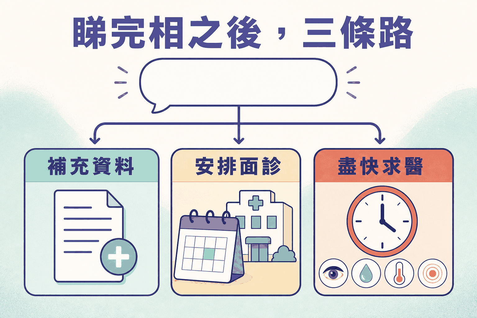 分流三條路 網上相片分流後可分為補充資料安排面診及盡快求醫三條路線